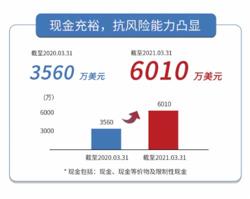 mͤ2021 Q1IԷL_֣춨ȫlA