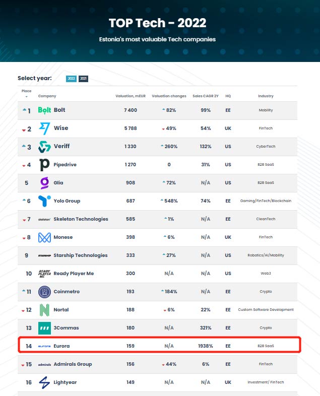 ϲӍEurorasǐɳ၆2022TOP Techа14