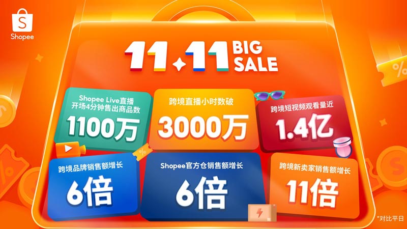 Shopee 11.11ٟShopee Liveֱ_(chng)4犼۳1100fƷ